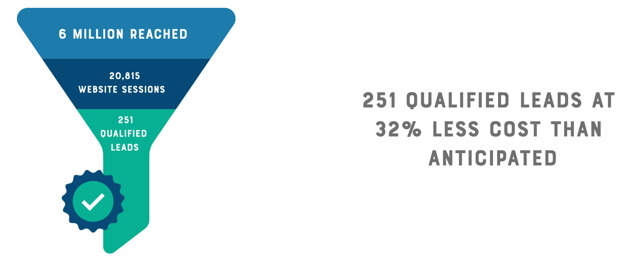 251 qualified leads at<br />
32% less cost than<br />
anticipated